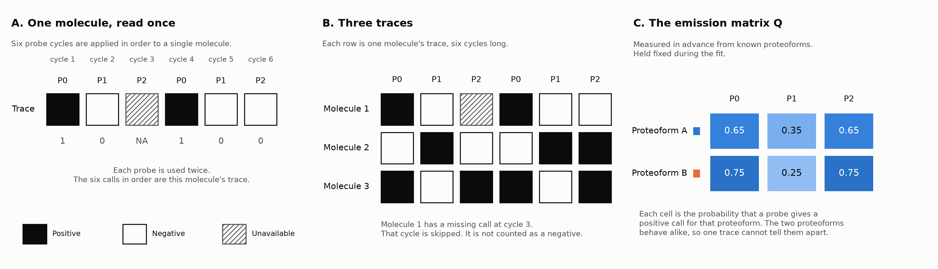 Three panels. One molecule is read over six probe cycles, giving a trace of positive, negative and unavailable calls, with each probe applied twice. Three such traces stack into a call matrix, where only the first molecule has a missing call and that cycle is skipped rather than counted as a negative. A calibrated emission matrix gives each of two proteoforms its probability of a positive call for each probe, and the two respond alike enough that no single trace separates them